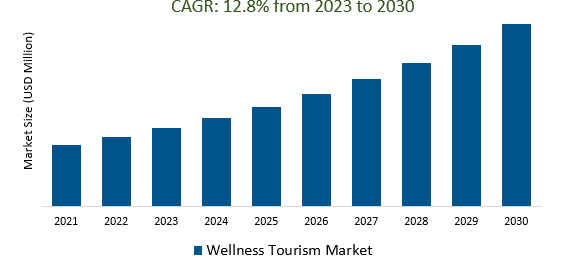 Wellness Tourism Market Size 2023-2030